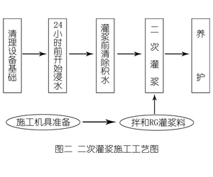 军垦路街道灌浆料施工工艺—文字完整版